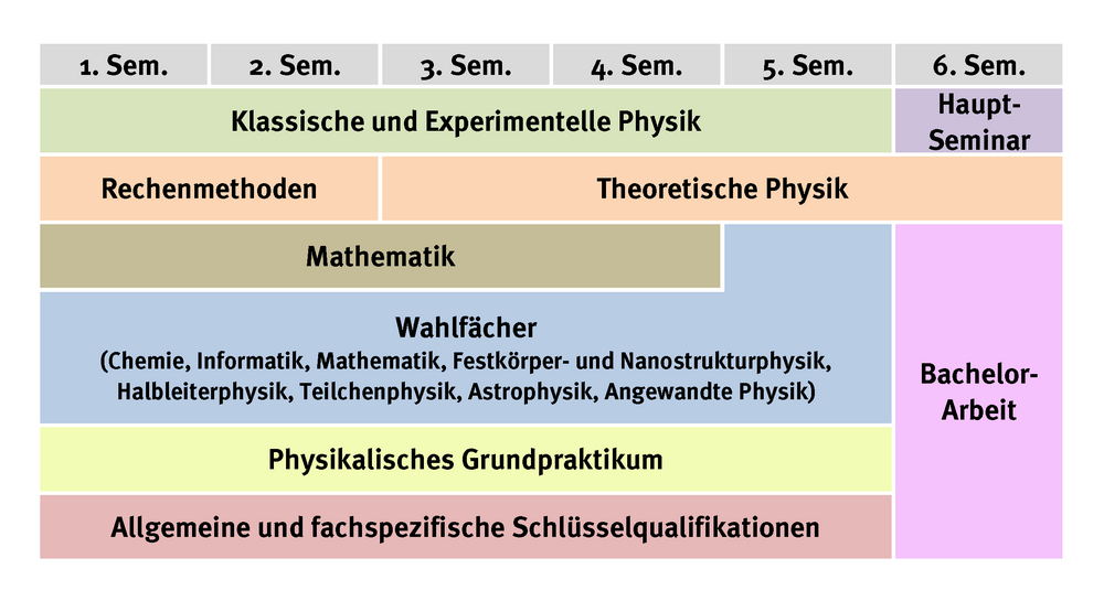 Studienplan Bachelor Physik