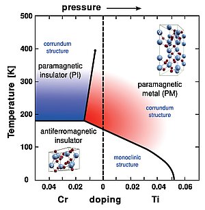 "Phase diagram of V2O3"