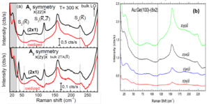 "Raman spectra of oxid Ge and Au/Ge(001)"