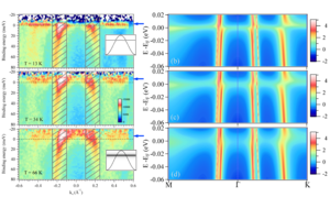 "Temperature dependence of the ARPES data and equivalent DMFT results"