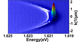 Angle resolved photoluminescence revealing the E(k) dispersion of a polariton condensate.