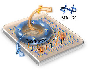 SFB 1170 "ToCoTronics"