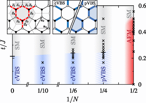 Dimerized Solids and Resonating Plaquette Order in SU(N)-Dirac Fermions