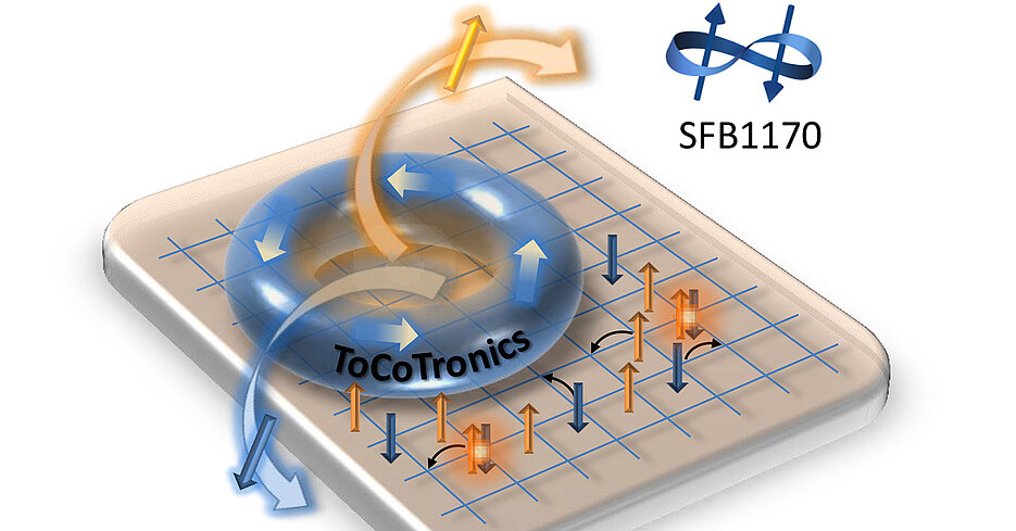 Die Grafik veranschaulicht das Wechselspiel zwischen Topologie (blauer Ring) und starker Korrelation (Elektronenspins; farbige Pfeile auf dem Quadratgitter). Darum geht es im Würzburger Sonderforschungsbereich ToCoTronics.