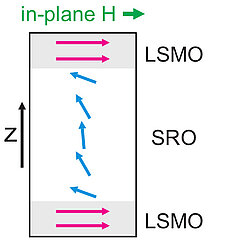 "Visualization of the exchange spring configuration in our La0.7Sr0.3MnO3 / SrRuO3 superlattice"