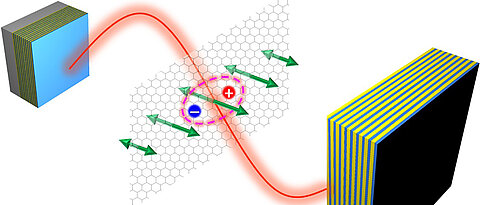 Kopplung von Phonon (grün), Exziton (pink) und Photon eines Mikroresonators (rot) in einem 2D-Material.