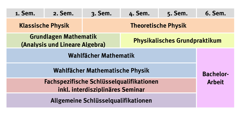 Studienplan Bachelor Mathematische Physik