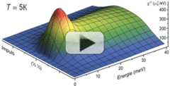 "Animated temperature evolution of the spin excitations in optimally doped BaFe1.85Co0.15As2 (Tc = 25 K) over a wide range of temperatures and energies in absolute units."