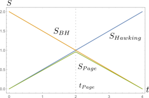 Eine steigende Gerade, welche die von Hawking ausgerechnete Verschränkungsentropie beschreibt, und eine fallende Gerade, welche die Bekenstein-Hawking Entropie beschreibt. Von oben von beiden Linien eingehüllt ist die Page-Kurve.
