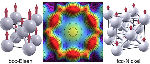 Anordnung von Atomen im Eisen- und im Nickelgitter