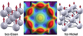 Anordnung von Atomen im Eisen- und im Nickelgitter
