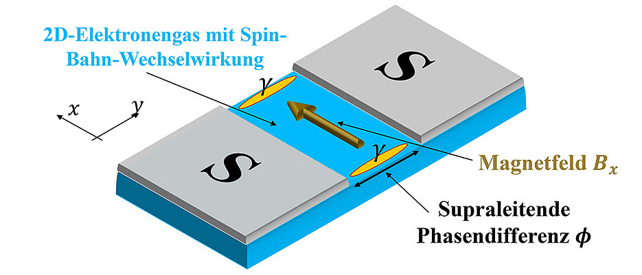 Schema eines zweidimensionalen Josephson-Kontakts: Zwischen zwei Supraleitern S (grau) befindet sich ein normal leitendes zwei-dimensionales Elektronengas. Legt man dort ein Magnetfeld an, kann man Majorana-Fermionen am Ende des Kontakts erwarten.