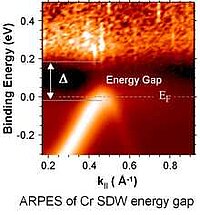 "ARPES of Cr SDW energy gap"