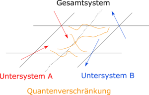 Abbildung von vier Spins, welche in zwei Paare von zwei Spins aufgeteilt sind. Die Spins der Paare sind jeweils miteinander verschränkt.