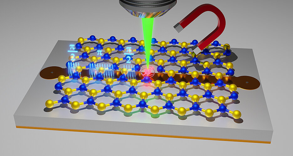 Schematische Darstellung der kohärenten Kontrolle eines Spin-Defekts (Qubit, rot) in einer atomaren Schicht aus Bornitrid. Bornitrid besteht aus Bor (gelbe Kugeln) und Stickstoff (blaue Kugeln) und liegt auf einer Streifenleitung. Der Spin-Defekt wird über einen Laser angeregt, sein Zustand über die Emission (Photolumineszenz) ausgelesen. Über einen Magneten und Mikrowellenpulse (hellblau, aus der Streifenleitung) kann das Qubit beliebig manipuliert werden.