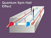 Quantum Transport