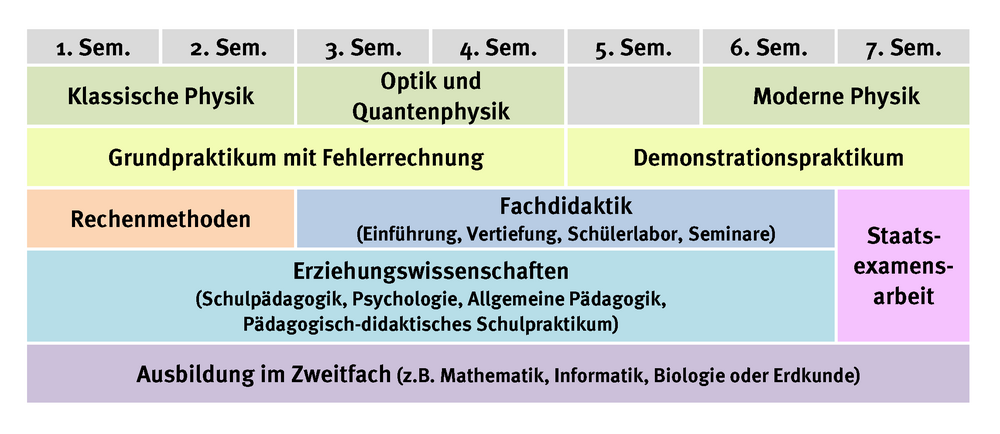 Studienplan Lehramt Realschule