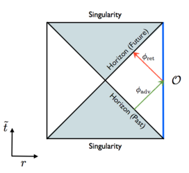 Berechnung physikalischer Observablen in stark korrelierten Systemen aus der dualen Gravitationstheorie mit schwarzem Loch