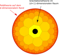 Bild eines Kreises, auf dessen Mitte die Beschriftung 'Gravitationstheorie im (d+1)-dimensionalen Raum zeigt, und auf dessen Rand die Beschriftung 'Feldtheorie auf dem d-dimensionalem Rand' zeigt.