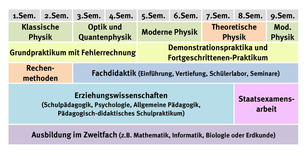 Studienplan Lehramt Gymnasium