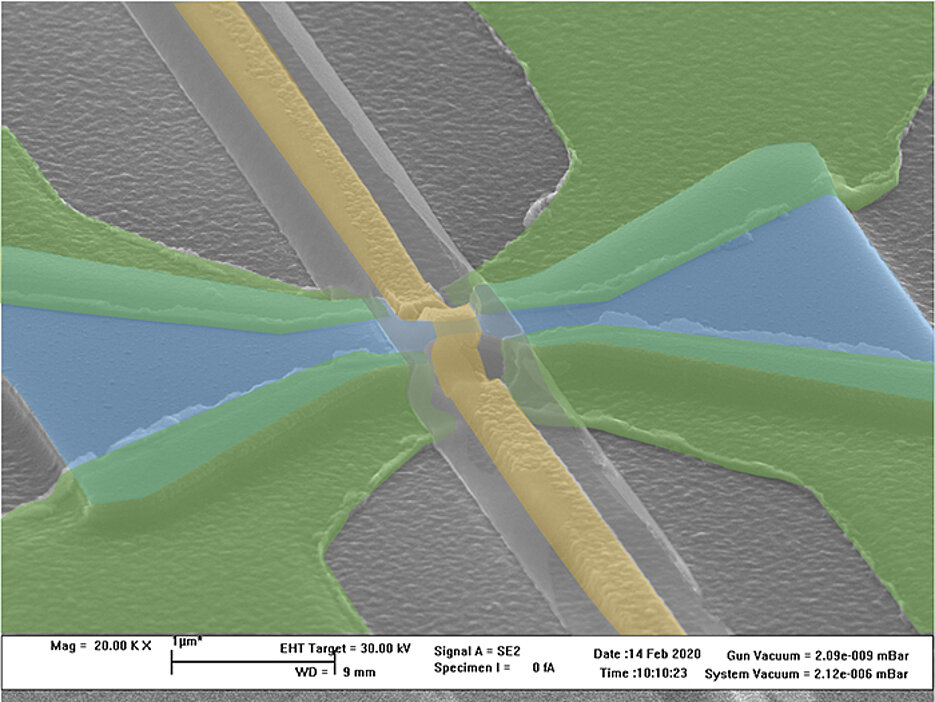 Forschende aus Jülich und Würzburg untersuchen gemeinsam neue, exotische Quantenzustände, die sich an Grenzflächen zwischen Supraleitern und topologischen Materialien ausbilden. Das Bild zeigt eine an der JMU konstruierte Quantenpunkt-Kontaktstruktur aus dem topologischen Isolator Quecksilbertellurid (blau), der mit supraleitenden Elektroden (grün) kontaktiert wird. Mit Hilfe eines elektrostatischen Gates (gelb) wird die Stromleitung über die Engstelle gesteuert. Ähnliche Strukturen sollen künftig verwendet werden, um fundamentale Eigenschaften von topologischen Qubits zu untersuchen.
