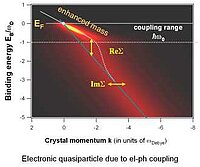 "Electronic quasiparticle due to el-ph coupling"