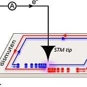 Schematische Darstellung des Bismuten-Experiments: Elektronen werden mit Hilfe einer Rastertunnel-Mikroskopie-Spitze (STM tip) in den Randkanal injiziert und bewegen sich entweder im (blau) oder gegen (rot) den Uhrzeigersinn ohne direkt in die jeweils andere Richtung gestreut werden zu können. Durch die Beschränkung auf den engen Randkanal ist die Wechselwirkung zwischen den Elektronen stark ausgeprägt. Dadurch werden die Elektronen gewissermaßen gestaut und abgebremst.