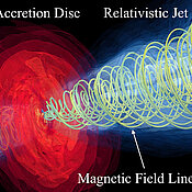 Entlang der Magnetfeldlinien werden die Teilchen so effizient beschleunigt, dass sie im Fall von M87 einen Jet mit einer Reichweite von 6000 Lichtjahren bilden.
