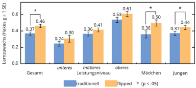 In allen Leistungsniveaus ist ein Lernzuwachs durch Flipped Classroom sichtbar.