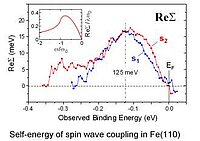 "Self-energy of spin wave coupling in Fe(110)"