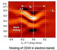 "Nesting of CDW in electron bands"