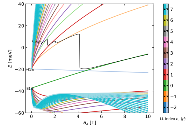 Landau fan for a 7 nm HgTe quantum well with constant-density curve (calculated with kdotpy)